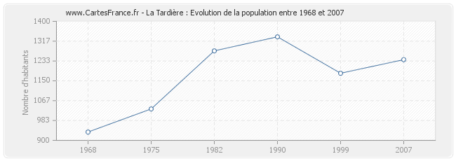 Population La Tardière